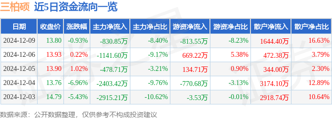 股票行情快报：三柏硕（001300）12月9日主力资金净卖出83085万元(图1)