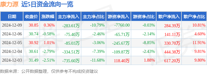 股票行情快报：康力源（301287）12月9日主力资金净卖出28361万元(图1)