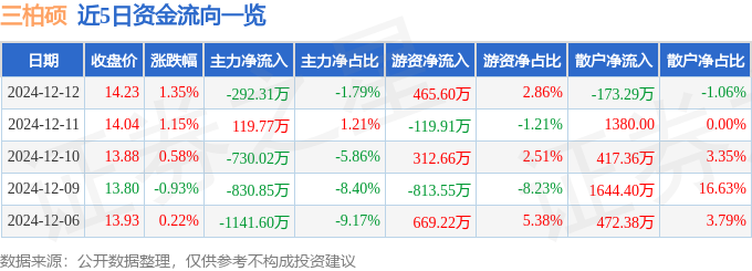 股票行情快报：三柏硕（001300）12月12日主力资金净卖出29231万元(图1)