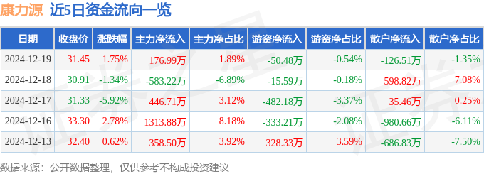 股票行情快报：康力源（301287）12月19日主力资金净买入17699万元(图1)