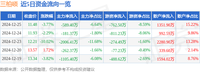 股票行情快报：三柏硕（001300）12月25日主力资金净卖出58940万元(图1)