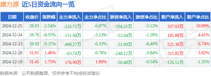 股票行情快报：康力源（301287）12月25日主力资金净卖出23271万元(图1)