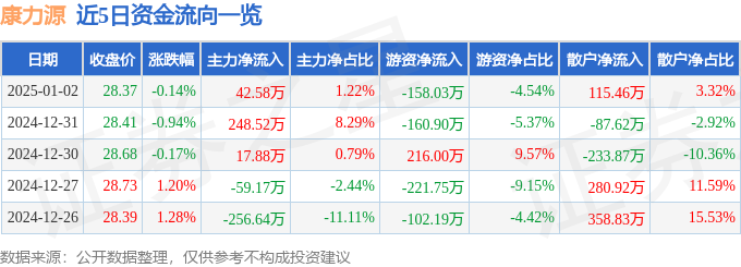 股票行情快报：康力源（301287）1月2日主力资金净买入4258万元(图1)