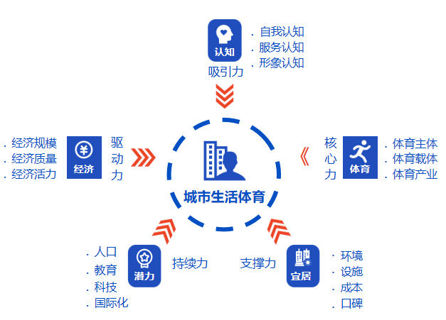 中国生活体育城市观察报告： 打造户外运动首选目的地·激发重庆文体消费新时尚(图2)