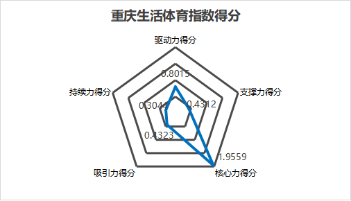 中国生活体育城市观察报告： 打造户外运动首选目的地·激发重庆文体消费新时尚(图3)